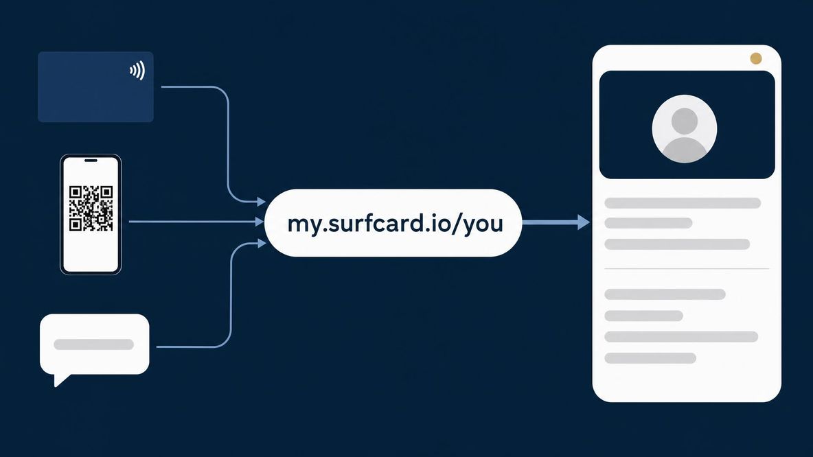 Diagram: a card tap, a QR scan and a shared link all lead to one address, my.surfcard.io/you, which opens your profile